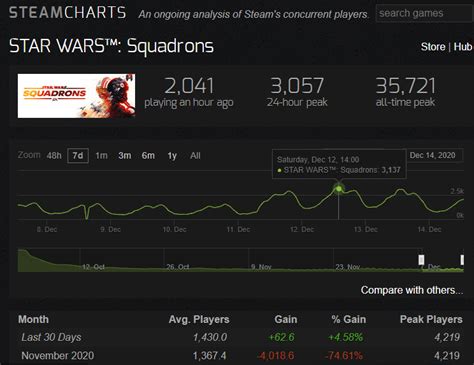 warfork player count|Line War Steam Charts · SteamDB.
